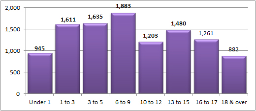 Ages of Children in Care in Arizona