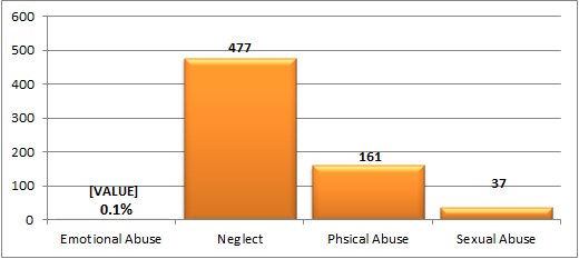 Reason for Children in Care in Arziona
