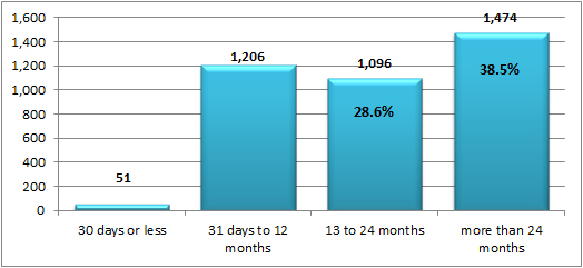 Length of Time in Out of Home Care in Arizona